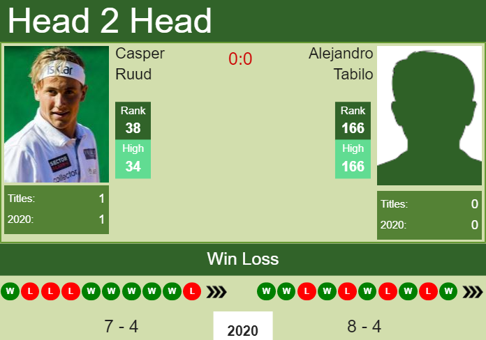 Prediction and head to head Casper Ruud vs. Alejandro Tabilo