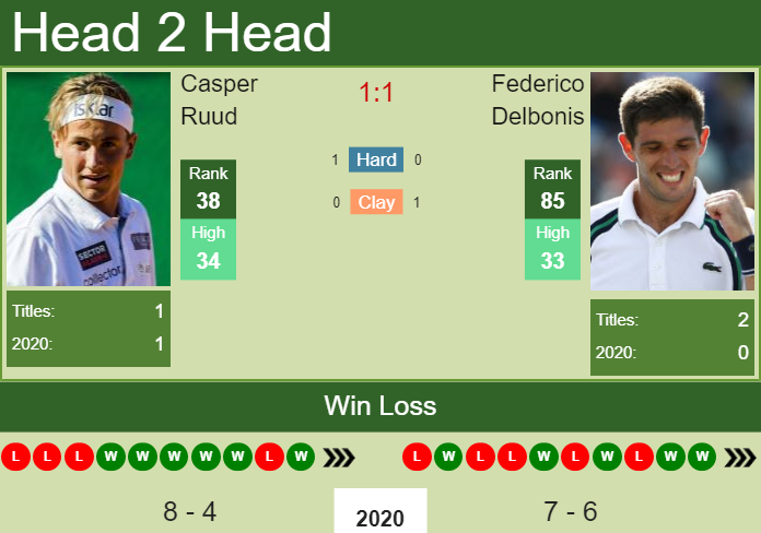 Prediction and head to head Casper Ruud vs. Federico Delbonis