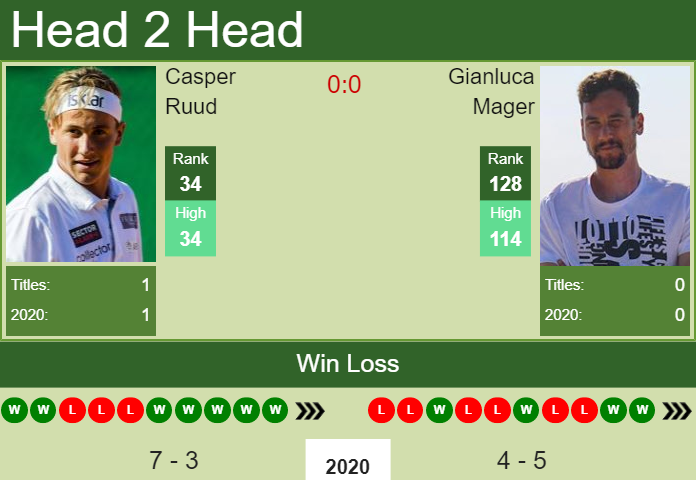 Casper Ruud vs. Gianluca Mager Rio Open 