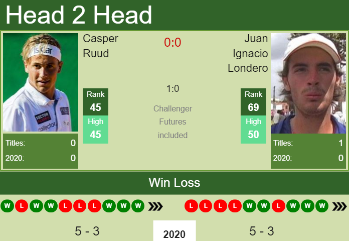 Prediction and head to head Casper Ruud vs. Juan Ignacio Londero