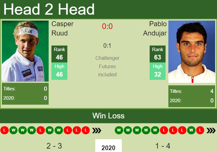 Prediction and head to head Casper Ruud vs. Pablo Andujar