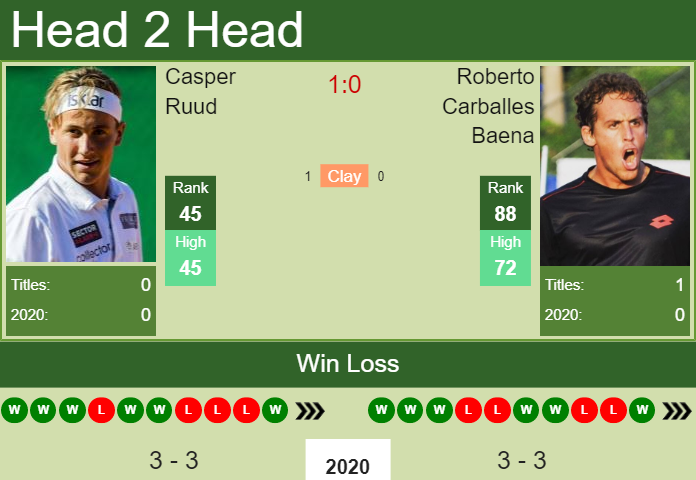 Prediction and head to head Casper Ruud vs. Roberto Carballes Baena