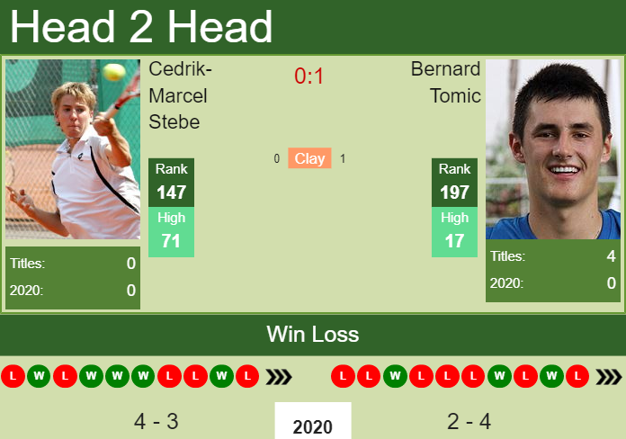H2H. Cedrik-Marcel Stebe vs Bernard Tomic | Delray Beach prediction, odds, preview, pick Prediction and head to head Cedrik-Marcel Stebe vs. Bernard Tomic