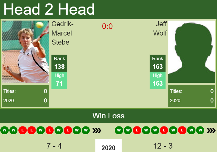 H2H. Cedrik-Marcel Stebe vs Jeff Wolf | Columbus Challenger prediction, odds, preview, pick Prediction and head to head Cedrik-Marcel Stebe vs. Jeff Wolf