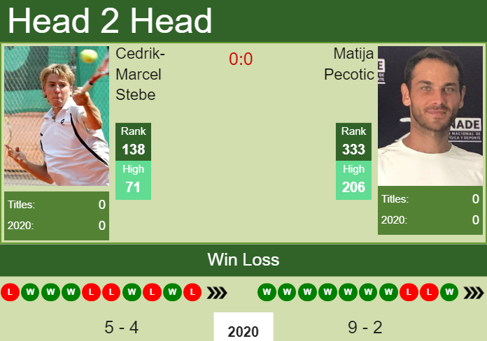H2H. Cedrik-Marcel Stebe vs Matija Pecotic | Columbus Challenger prediction, odds, preview, pick Prediction and head to head Cedrik-Marcel Stebe vs. Matija Pecotic