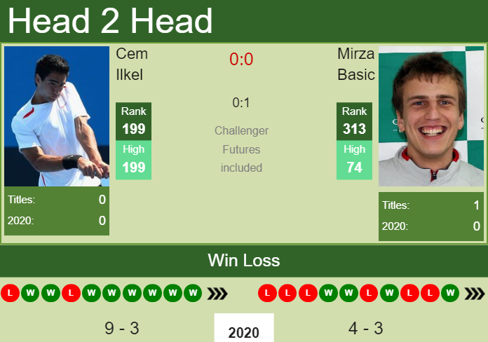 Prediction and head to head Cem Ilkel vs. Mirza Basic