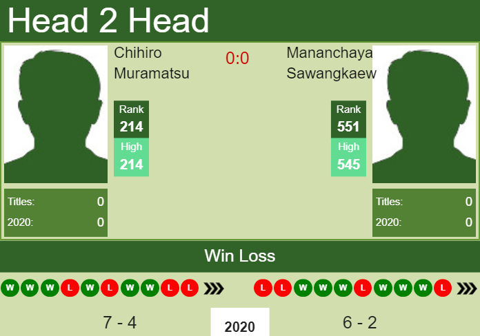 Prediction and head to head Chihiro Muramatsu vs. Mananchaya Sawangkaew