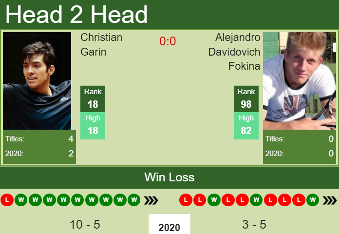 Prediction and head to head Christian Garin vs. Alejandro Davidovich Fokina