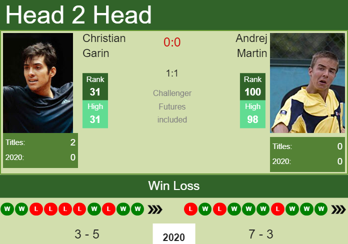 Prediction-and-head-to-head-Christian-Garin-vs.-Andrej-Martin-WC7KGzlXpF Prediction and head to head Christian Garin vs. Andrej Martin