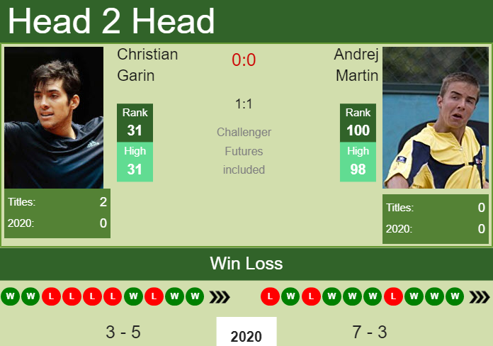 Prediction and head to head Christian Garin vs. Andrej Martin