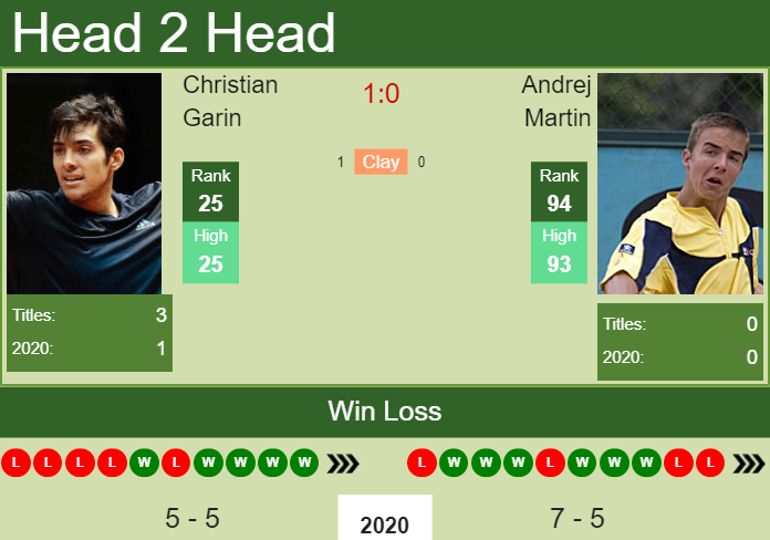 Prediction and head to head Christian Garin vs. Andrej Martin