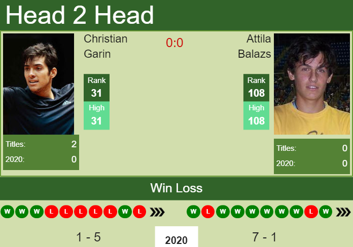 Prediction and head to head Christian Garin vs. Attila Balazs