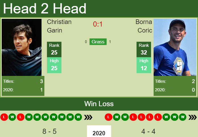 Prediction and head to head Christian Garin vs. Borna Coric