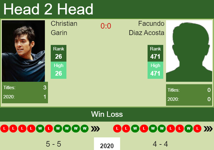 Prediction and head to head Christian Garin vs. Facundo Diaz Acosta