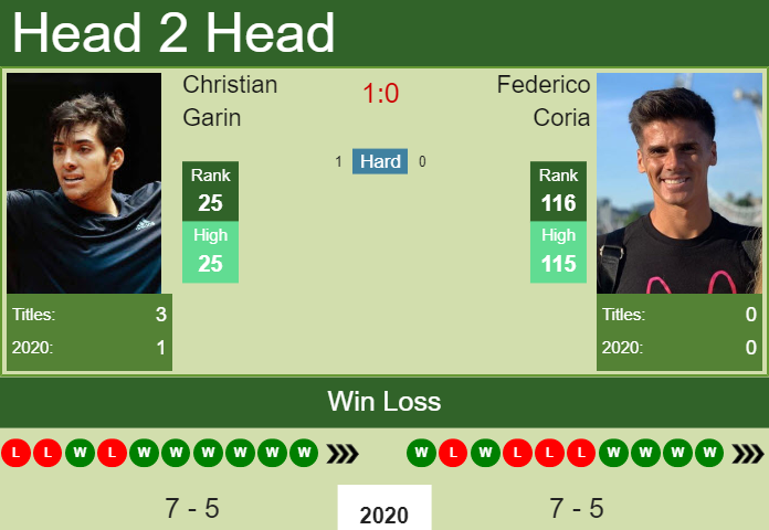 Prediction and head to head Christian Garin vs. Federico Coria