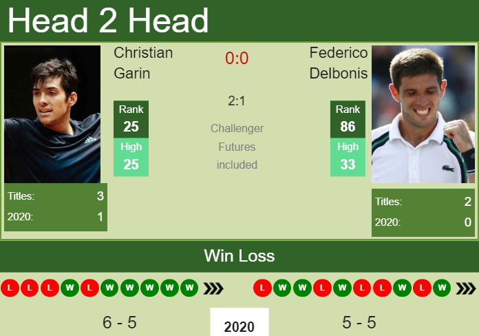 Prediction and head to head Christian Garin vs. Federico Delbonis