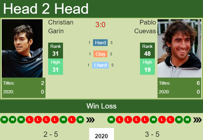 Prediction and head to head Christian Garin vs. Pablo Cuevas