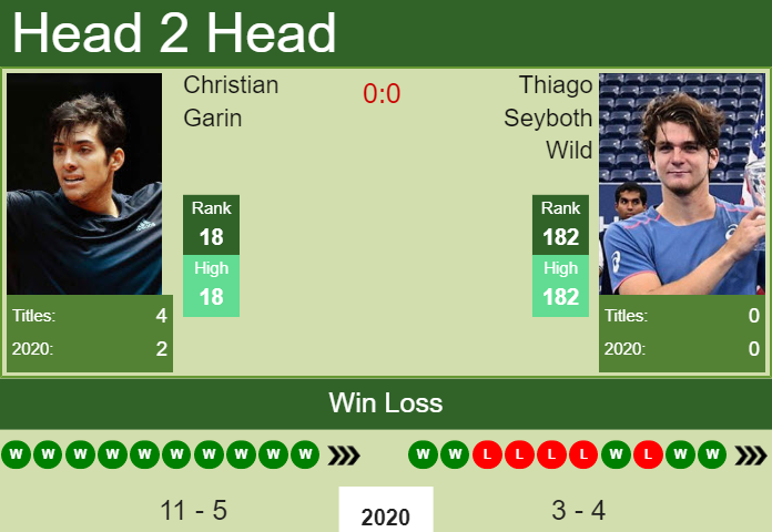 Prediction and head to head Christian Garin vs. Thiago Seyboth Wild