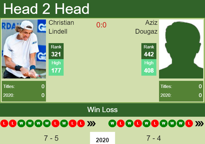 Prediction and head to head Christian Lindell vs. Aziz Dougaz