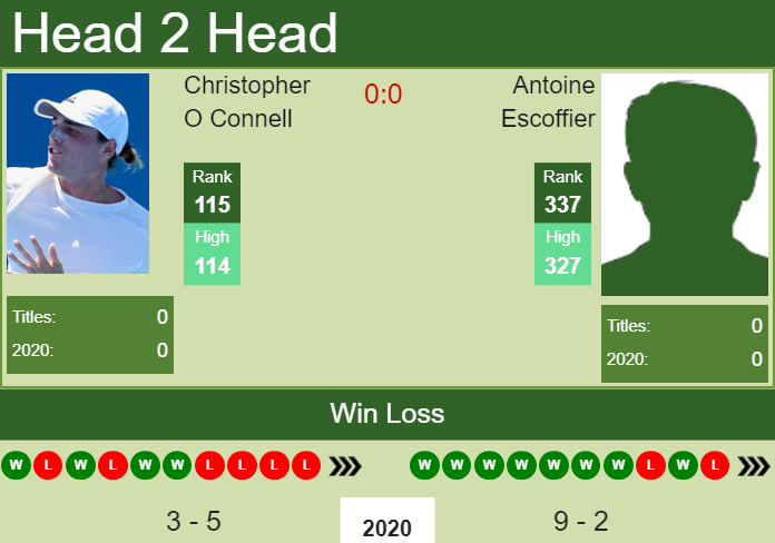 H2H. Christopher O Connell vs Antoine Escoffier | Drummondville Challenger prediction, odds, preview, pick Prediction and head to head Christopher O Connell vs. Antoine Escoffier