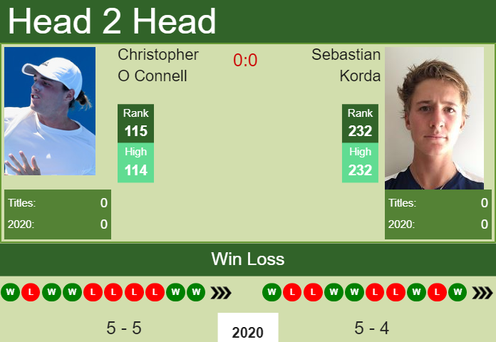 Prediction-and-head-to-head-Christopher-O-Connell-vs.-Sebastian-Korda-4vsfsvGHlp Prediction and head to head Christopher O Connell vs. Sebastian Korda