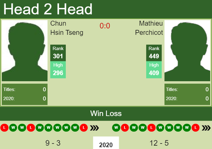 Prediction and head to head Chun Hsin Tseng vs. Mathieu Perchicot
