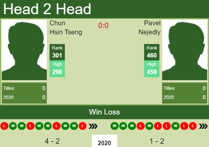 H2H. Chun Hsin Tseng vs Pavel Nejedly | Bergamo Challenger prediction, odds, preview, pick Prediction and head to head Chun Hsin Tseng vs. Pavel Nejedly