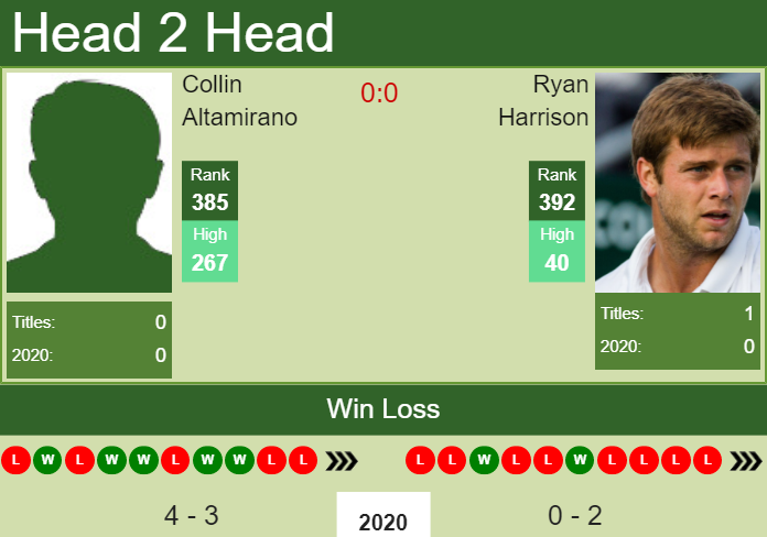 Prediction and head to head Collin Altamirano vs. Ryan Harrison