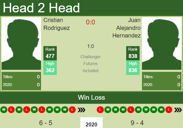 Prediction and head to head Cristian Rodriguez vs. Juan Alejandro Hernandez
