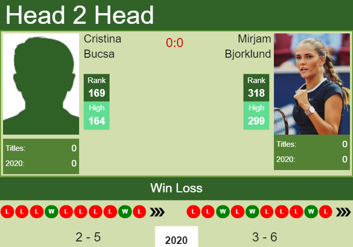Prediction and head to head Cristina Bucsa vs. Mirjam Bjorklund