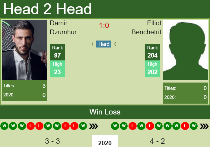 H2H. Damir Dzumhur vs Elliot Benchetrit | Montpellier prediction, odds, preview, pick Prediction and head to head Damir Dzumhur vs. Elliot Benchetrit