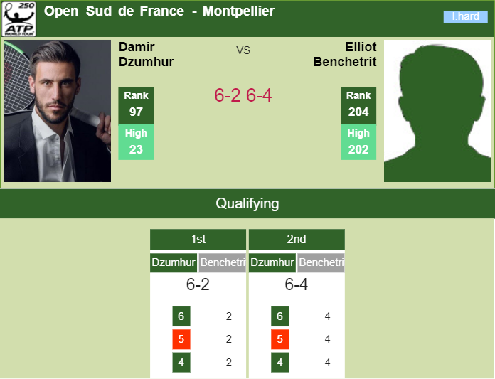 Prediction and head to head Damir Dzumhur vs. Elliot Benchetrit