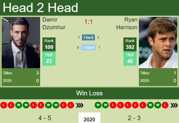 H2H. Damir Dzumhur vs Ryan Harrison | Delray Beach prediction, odds, preview, pick Prediction and head to head Damir Dzumhur vs. Ryan Harrison