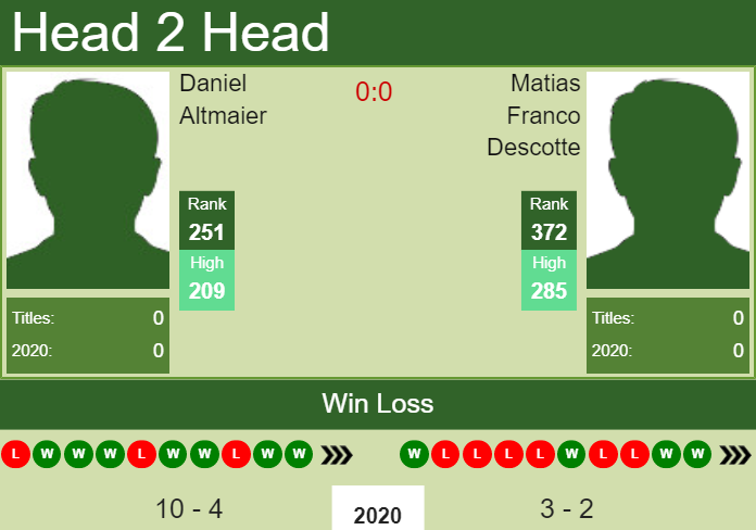 Prediction and head to head Daniel Altmaier vs. Matias Franco Descotte