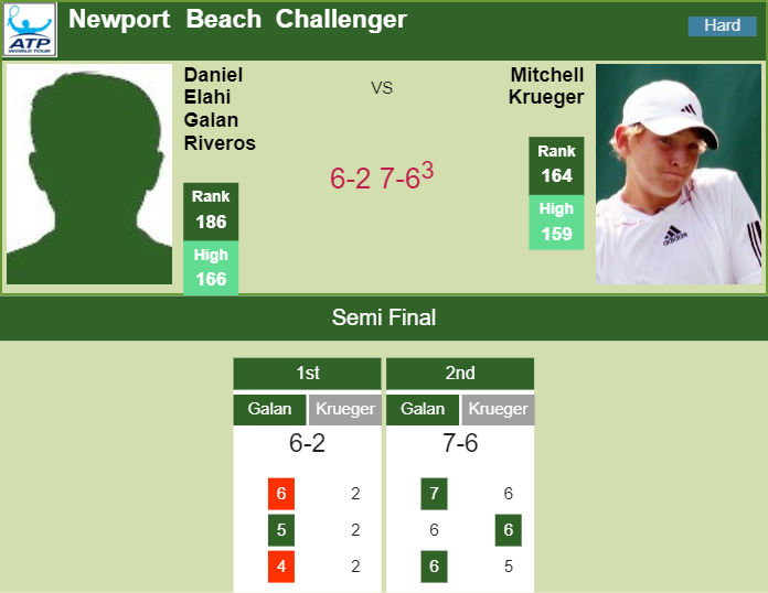 Prediction-and-head-to-head-Daniel-Elahi-Galan-vs.-Mitchell-Krueger-MEwkNteVhe Prediction and head to head Daniel Elahi Galan vs. Mitchell Krueger