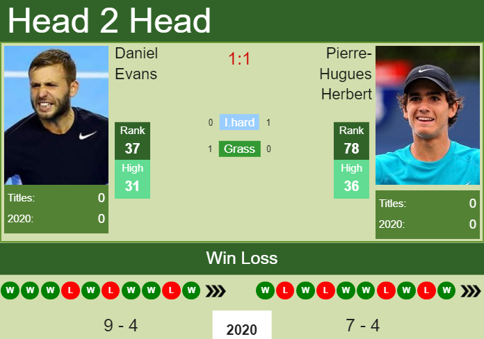 Prediction and head to head Daniel Evans vs. Pierre-Hugues Herbert