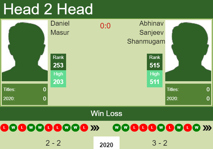Prediction and head to head Daniel Masur vs. Abhinav Sanjeev Shanmugam