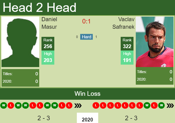 Prediction and head to head Daniel Masur vs. Vaclav Safranek