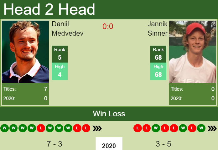 H2H. Daniil Medvedev vs Jannik Sinner | Marseille prediction, odds, preview, pick Prediction and head to head Daniil Medvedev vs. Jannik Sinner