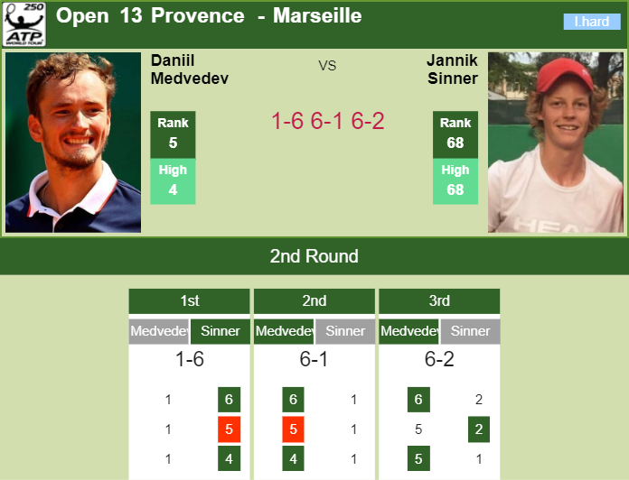 MARSEILLE RESULTS. Medvedev gets the better of Sinner in the 2nd round