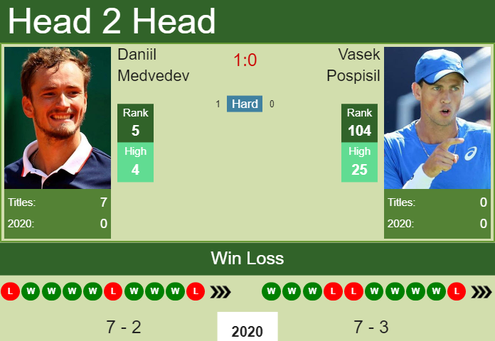 H2H. Daniil Medvedev vs Vasek Pospisil | Rotterdam prediction, odds, preview, pick Prediction and head to head Daniil Medvedev vs. Vasek Pospisil