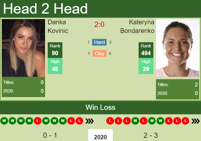 H2H. Danka Kovinic vs Kateryna Bondarenko | Acapulco prediction, odds, preview, pick Prediction and head to head Danka Kovinic vs. Kateryna Bondarenko