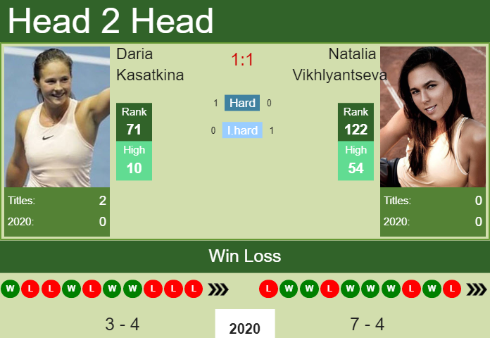 Prediction and head to head Daria Kasatkina vs. Natalia Vikhlyantseva
