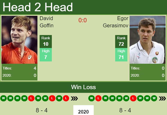 Prediction and head to head David Goffin vs. Egor Gerasimov
