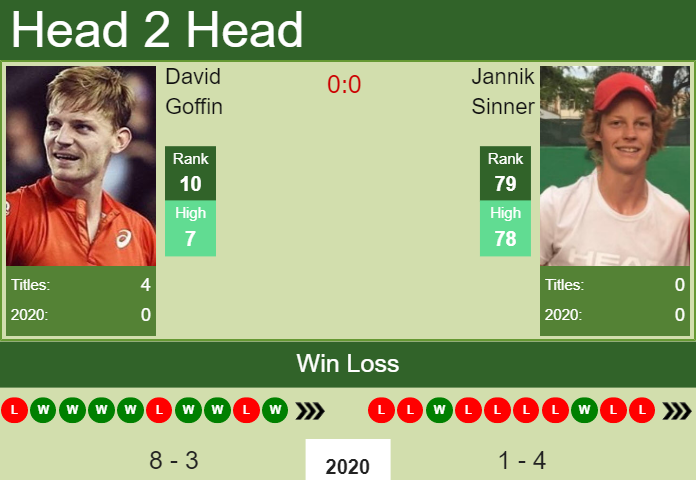 David Goffin vs. Jannik Sinner ABN AMRO World Tennis Tournament