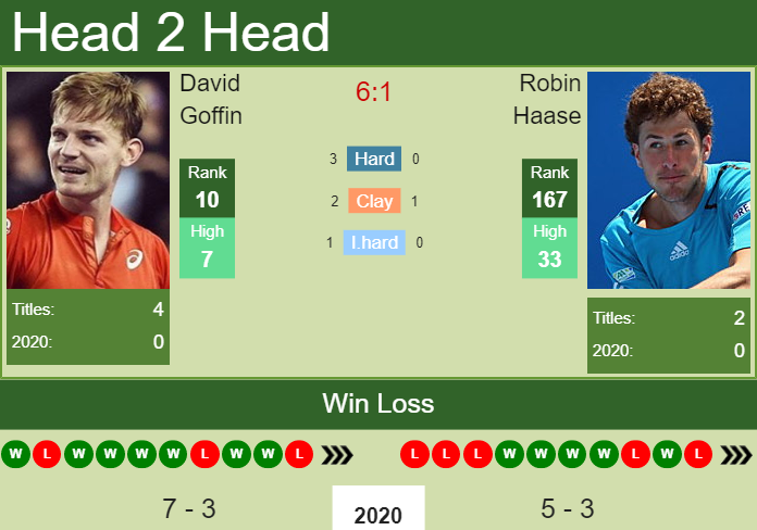 H2H. David Goffin vs Robin Haase | Rotterdam prediction, odds, preview, pick Prediction and head to head David Goffin vs. Robin Haase