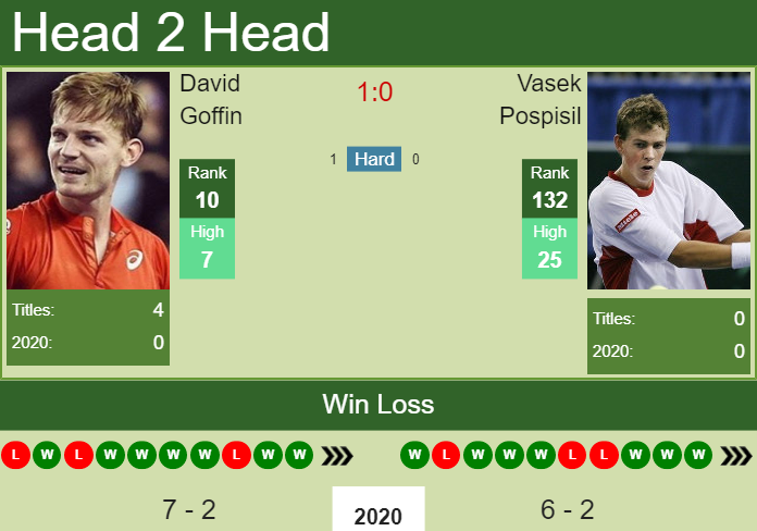 Vasek Pospisil vs. David Goffin Open Sud de France
