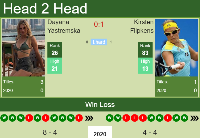 Dayana Yastremska vs. Kirsten Flipkens Qatar Total Open