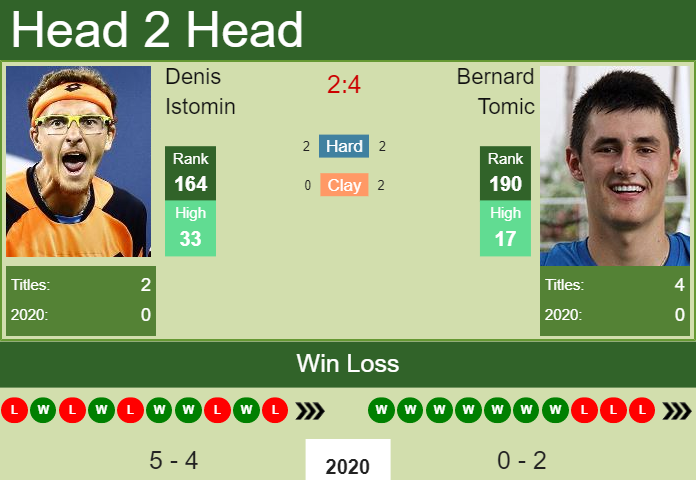 Prediction and head to head Denis Istomin vs. Bernard Tomic