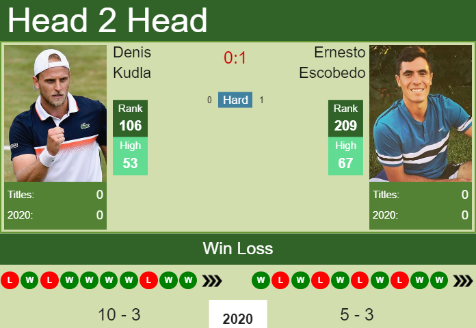 Prediction-and-head-to-head-Denis-Kudla-vs.-Ernesto-Escobedo-HD0CwI54Aw Prediction and head to head Denis Kudla vs. Ernesto Escobedo
